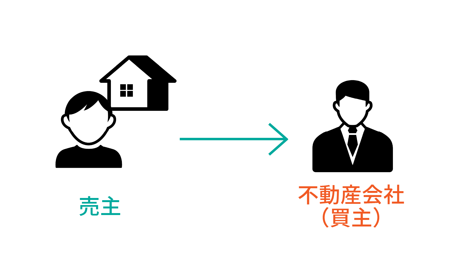 不動産買取