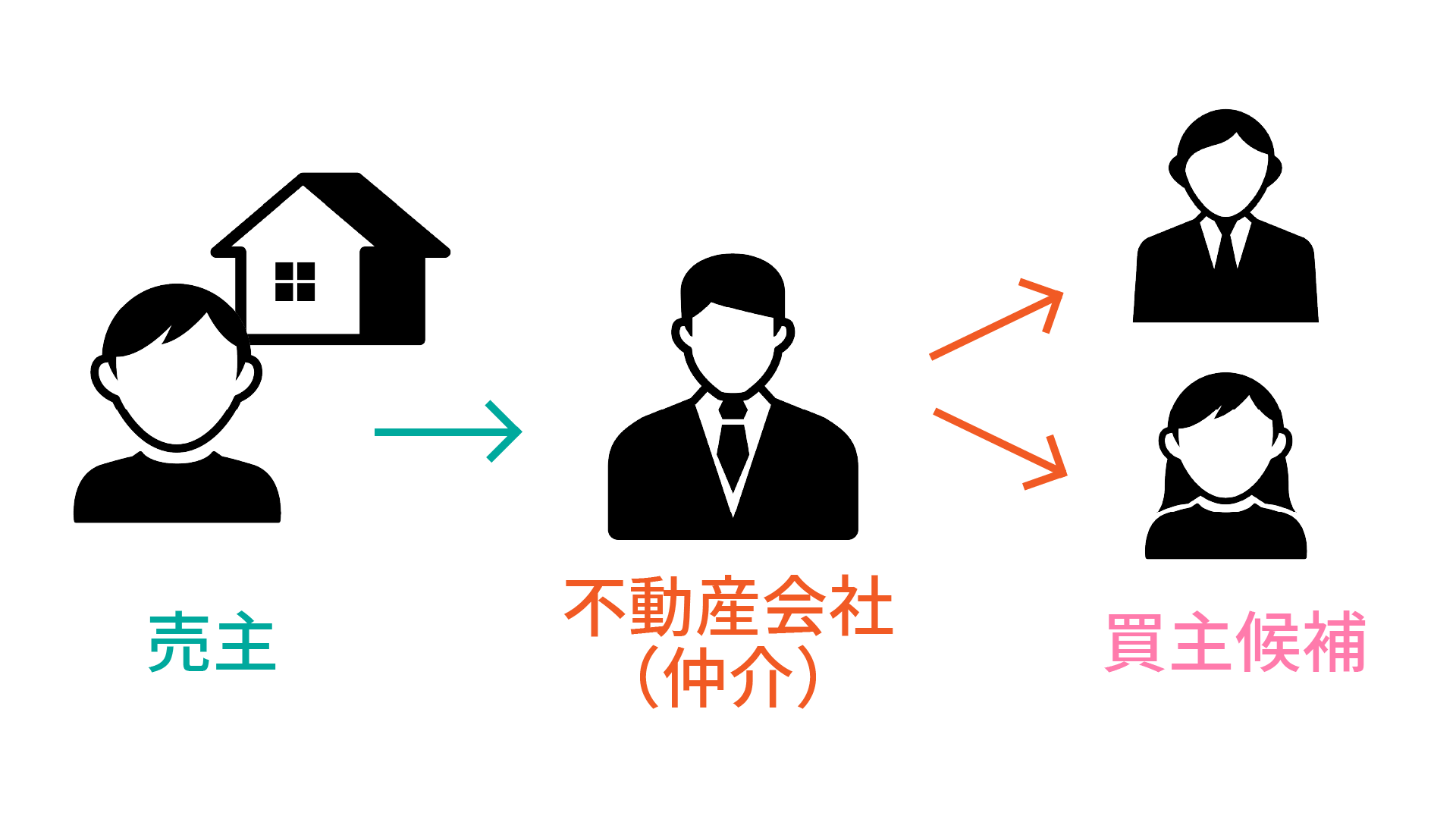 不動産仲介
